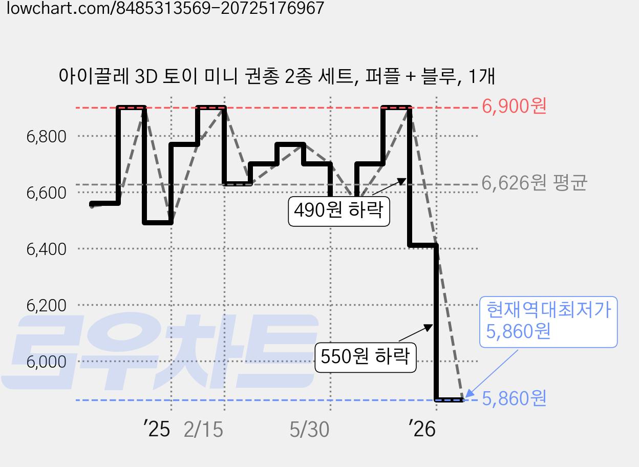 아이끌레 3D 토이 미니 권총 2종 세트, 퍼플 + 블루, 1개 가격 변동 차트, 현재가 5,860원, 역대최저가