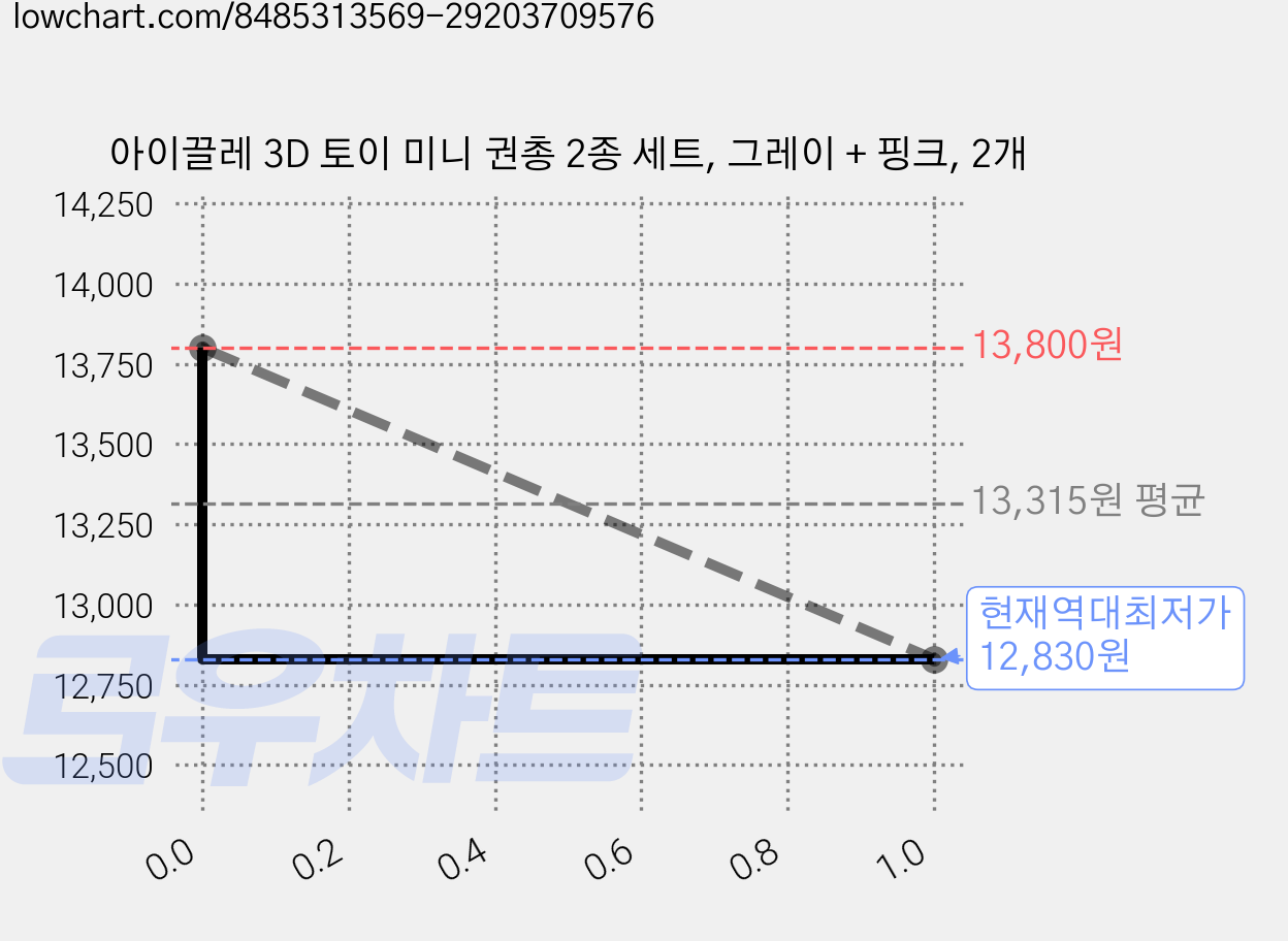 아이끌레 3D 토이 미니 권총 2종 세트, 그레이 + 핑크, 2개 가격 변동 차트, 현재가 12,830원, 역대최저가