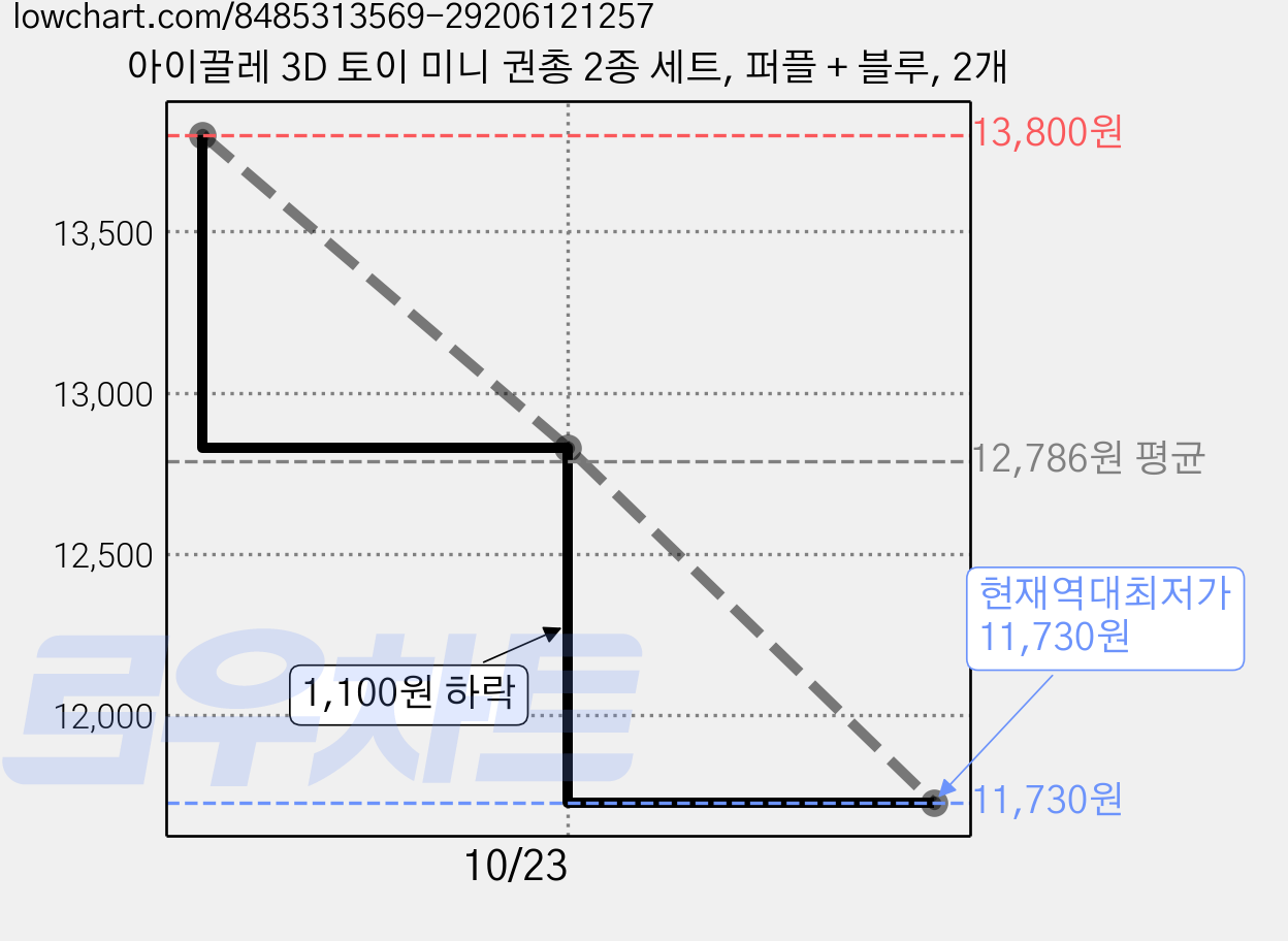 아이끌레 3D 토이 미니 권총 2종 세트, 퍼플 + 블루, 2개 가격 변동 차트, 현재가 11,730원, 역대최저가
