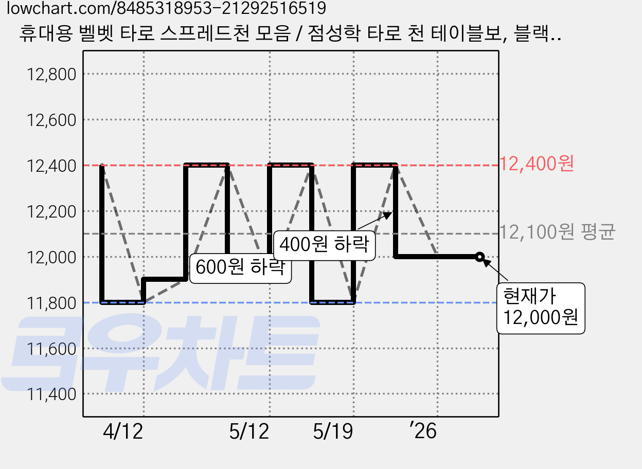 휴대용 벨벳 타로 스프레드천 모음 / 점성학 타로 천 테이블보, 블랙펜듈럼, 1개 가격 변동 차트, 현재가 12,000원, 관측 최저가 11,800원