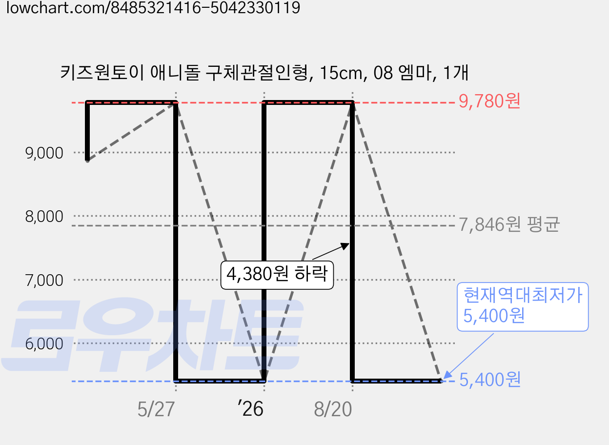 키즈원토이 애니돌 구체관절인형, 15cm, 08 엠마, 1개 가격 변동 차트, 현재가 5,400원, 역대최저가