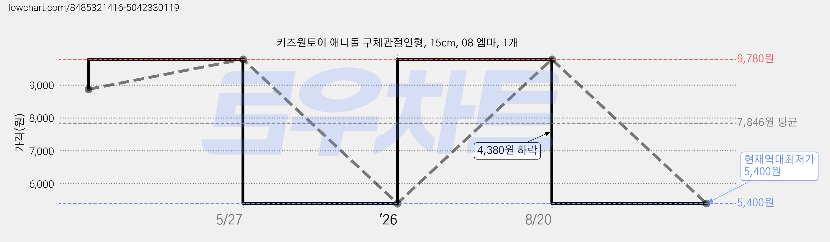 키즈원토이 애니돌 구체관절인형, 15cm, 08 엠마, 1개 가격 변동 차트, 현재가 5,400원, 역대최저가