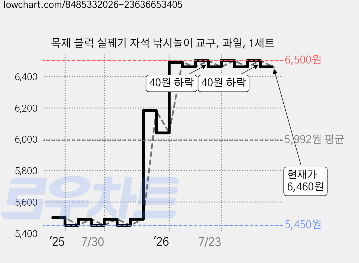 목제 블럭 실꿰기 자석 낚시놀이 교구, 과일, 1세트 가격 변동 차트, 현재가 6,460원, 관측 최저가 5,360원