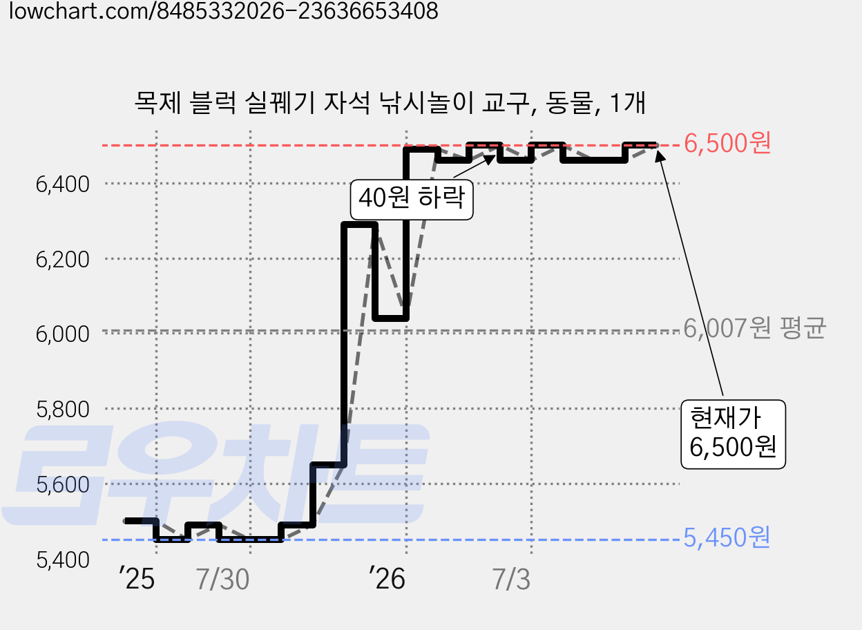 목제 블럭 실꿰기 자석 낚시놀이 교구, 동물, 1개 가격 변동 차트, 현재가 6,500원, 관측 최저가 5,360원