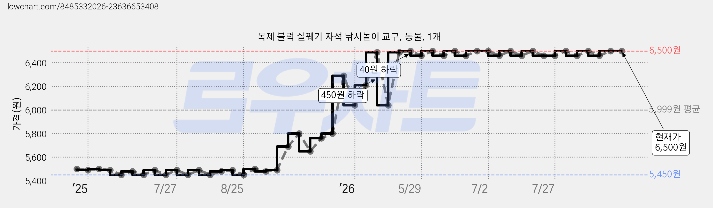 목제 블럭 실꿰기 자석 낚시놀이 교구, 동물, 1개 가격 변동 차트, 현재가 6,500원, 관측 최저가 5,360원