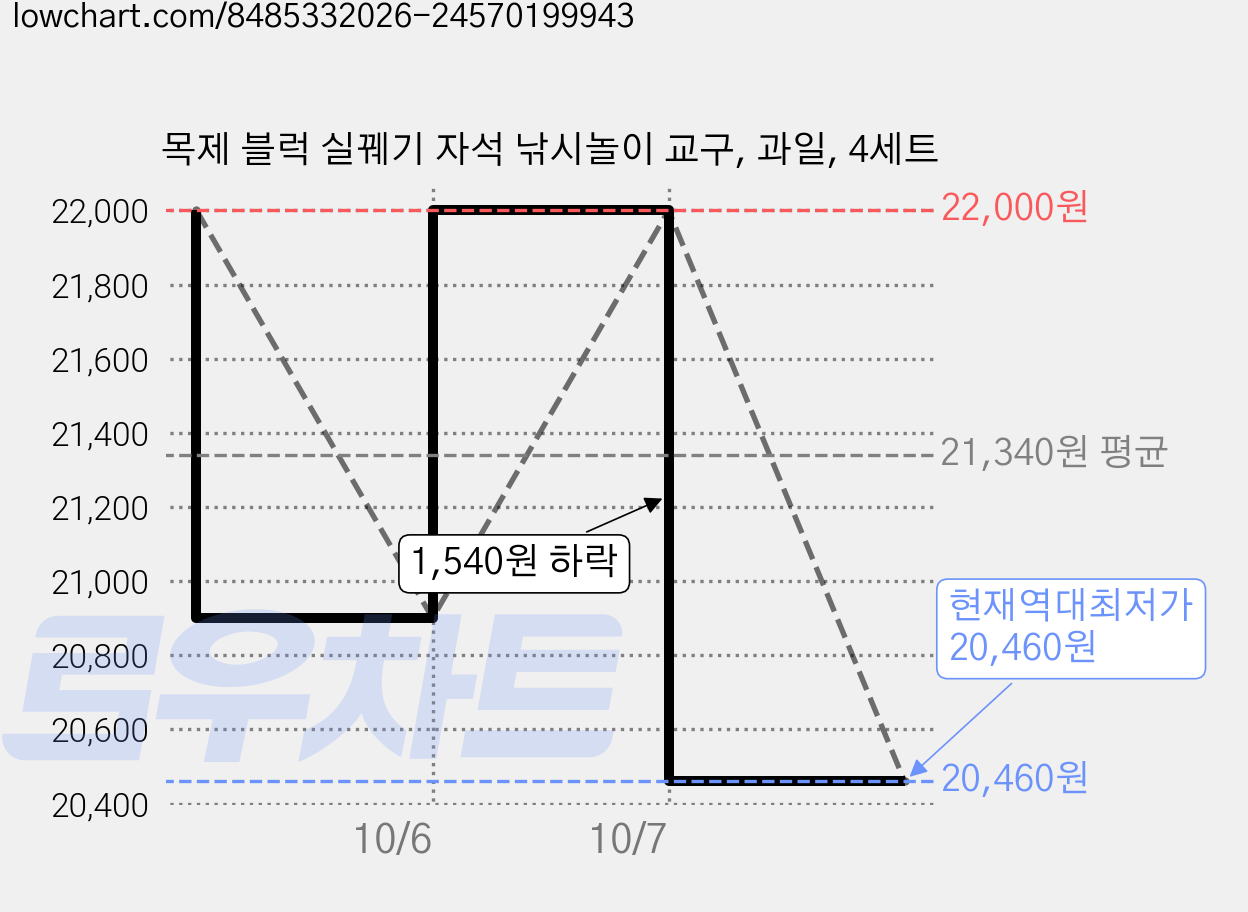 목제 블럭 실꿰기 자석 낚시놀이 교구, 과일, 4세트 가격 변동 차트, 현재가 20,460원, 역대최저가