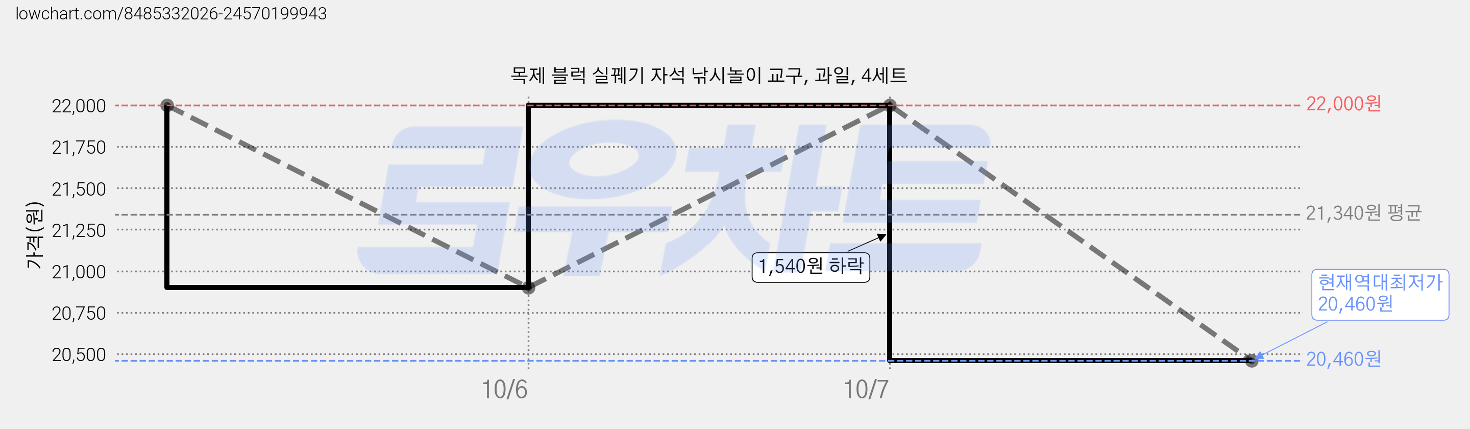목제 블럭 실꿰기 자석 낚시놀이 교구, 과일, 4세트 가격 변동 차트, 현재가 20,460원, 역대최저가