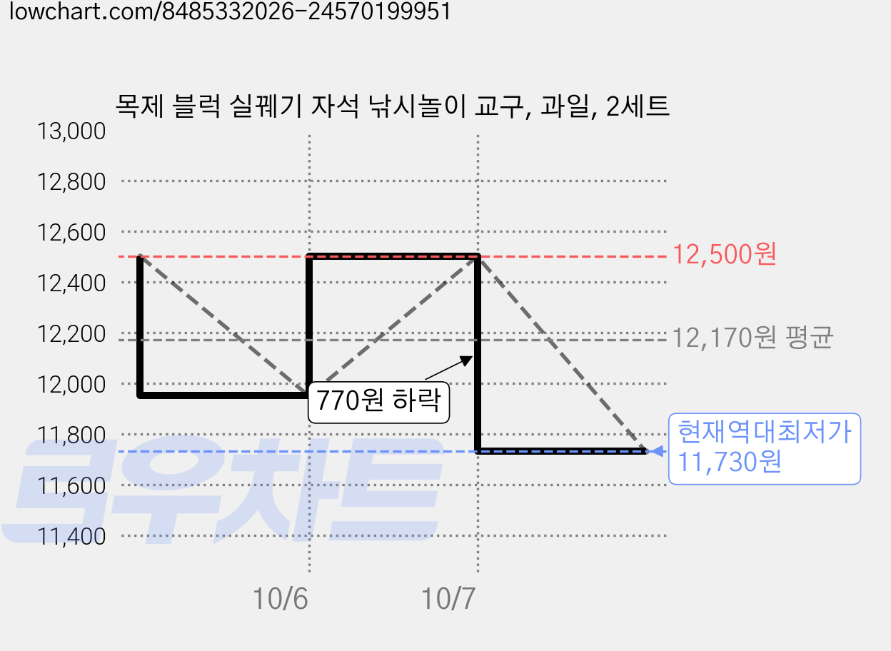 목제 블럭 실꿰기 자석 낚시놀이 교구, 과일, 2세트 가격 변동 차트, 현재가 11,730원, 역대최저가