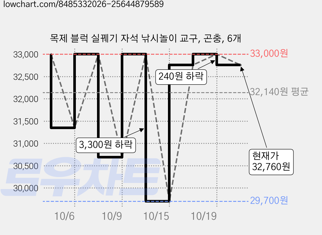 목제 블럭 실꿰기 자석 낚시놀이 교구, 곤충, 6개 가격 변동 차트, 현재가 32,760원, 관측 최저가 29,700원
