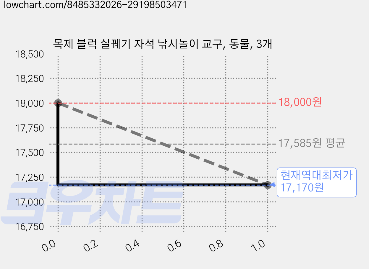 목제 블럭 실꿰기 자석 낚시놀이 교구, 동물, 3개 가격 변동 차트, 현재가 17,170원, 역대최저가