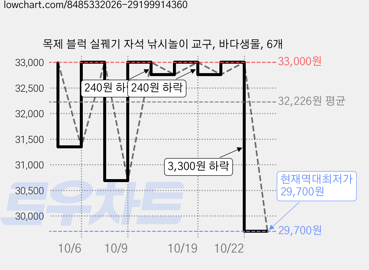 목제 블럭 실꿰기 자석 낚시놀이 교구, 바다생물, 6개 가격 변동 차트, 현재가 29,700원, 역대최저가