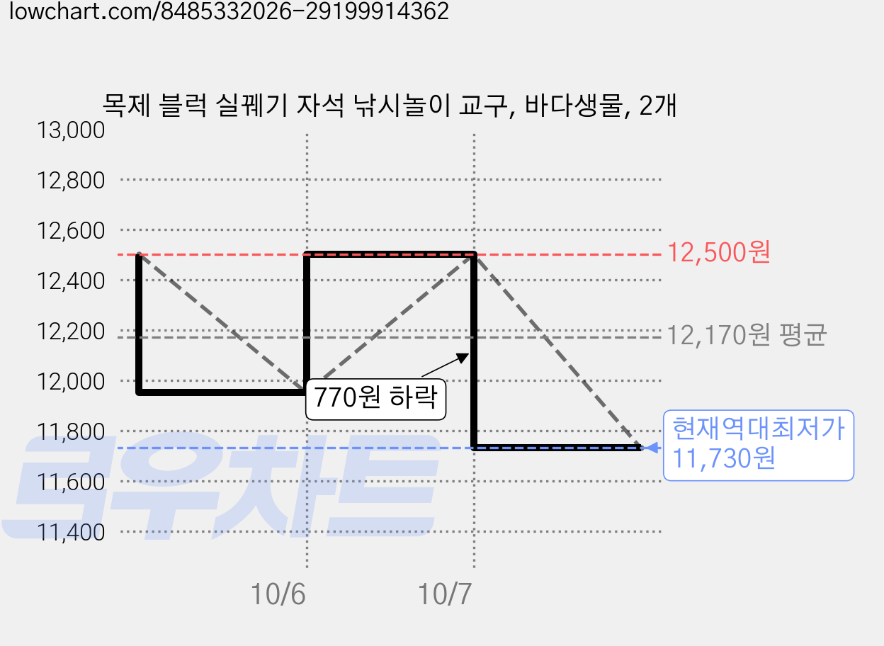 목제 블럭 실꿰기 자석 낚시놀이 교구, 바다생물, 2개 가격 변동 차트, 현재가 11,730원, 역대최저가