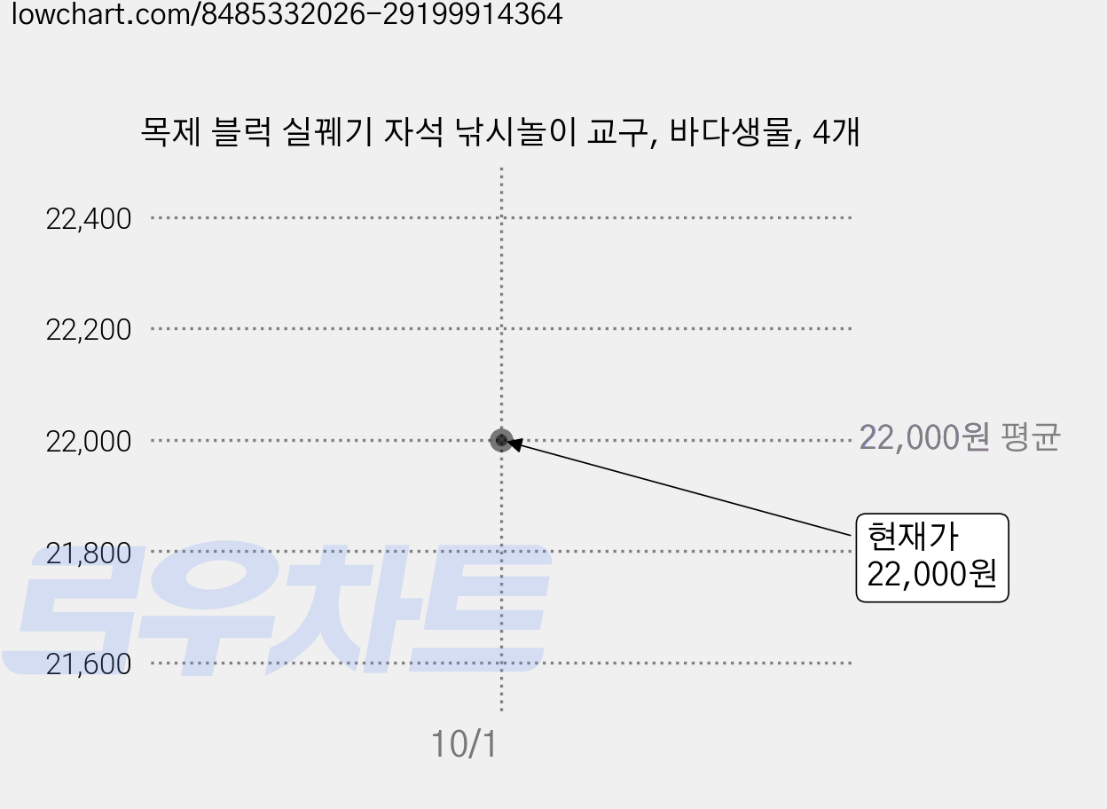목제 블럭 실꿰기 자석 낚시놀이 교구, 바다생물, 4개 가격 변동 차트, 현재가 22,000원, 관측 최저가 20,900원