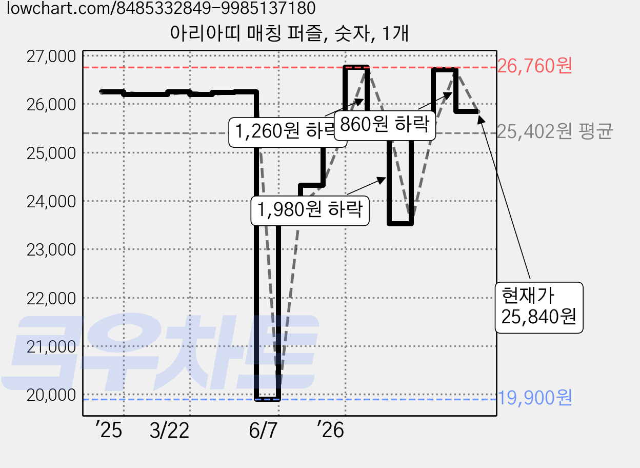 아리아띠 매칭 퍼즐, 숫자, 1개 가격 변동 차트, 현재가 25,840원, 관측 최저가 19,900원
