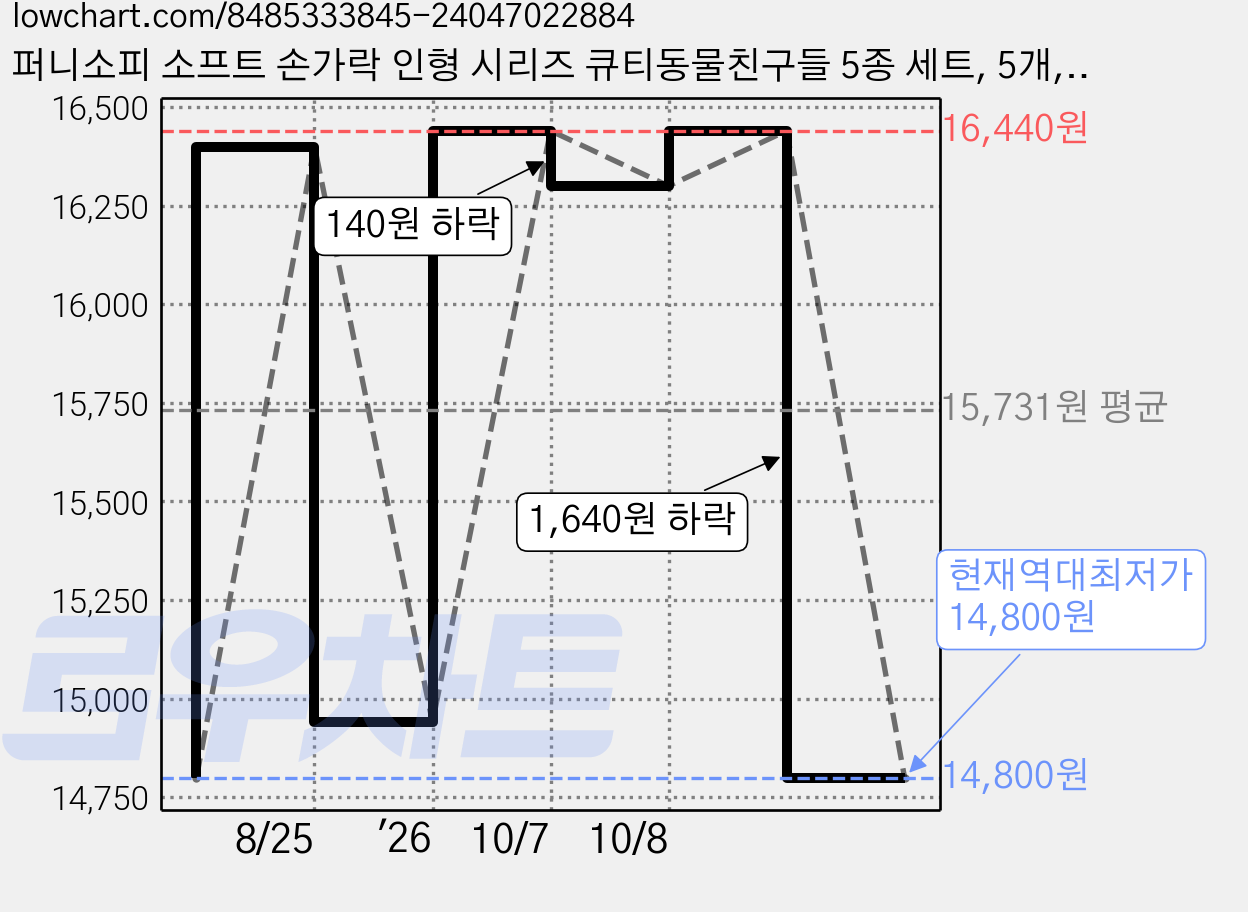 퍼니소피 소프트 손가락 인형 시리즈 큐티동물친구들 5종 세트, 5개, 1세트 가격 변동 차트, 현재가 14,800원, 역대최저가