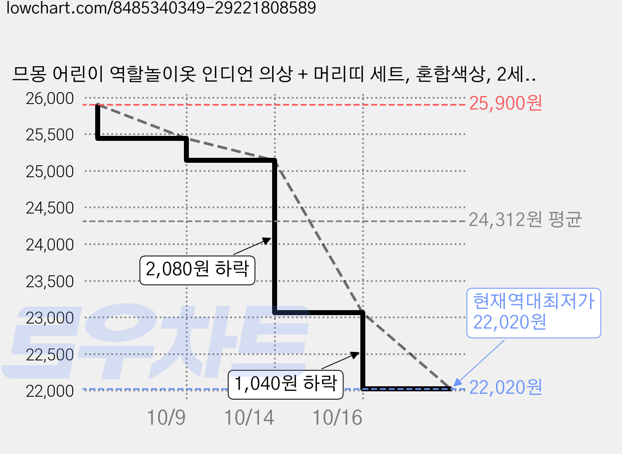 므몽 어린이 역할놀이옷 인디언 의상 + 머리띠 세트, 혼합색상, 2세트 가격 변동 차트, 현재가 22,020원, 역대최저가