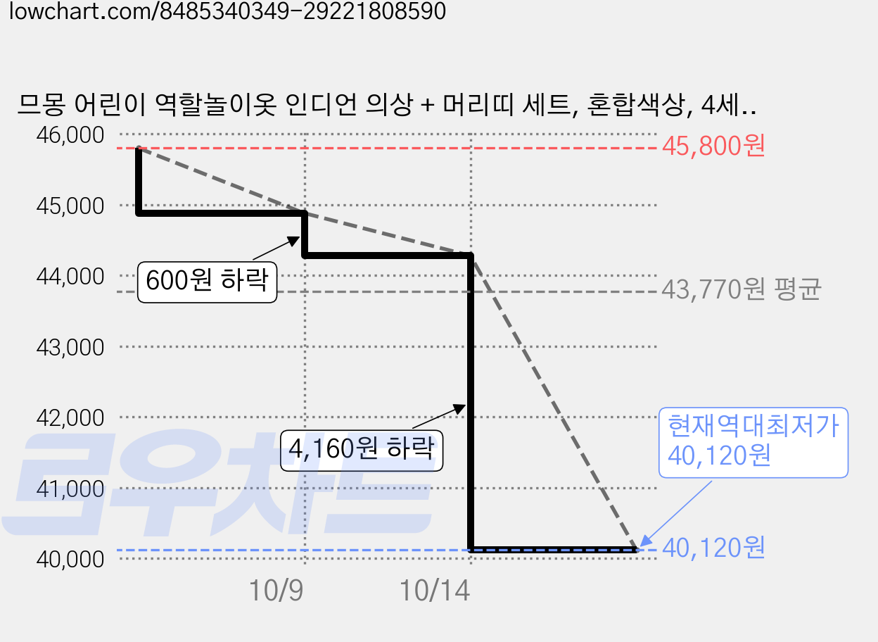 므몽 어린이 역할놀이옷 인디언 의상 + 머리띠 세트, 혼합색상, 4세트 가격 변동 차트, 현재가 40,120원, 역대최저가