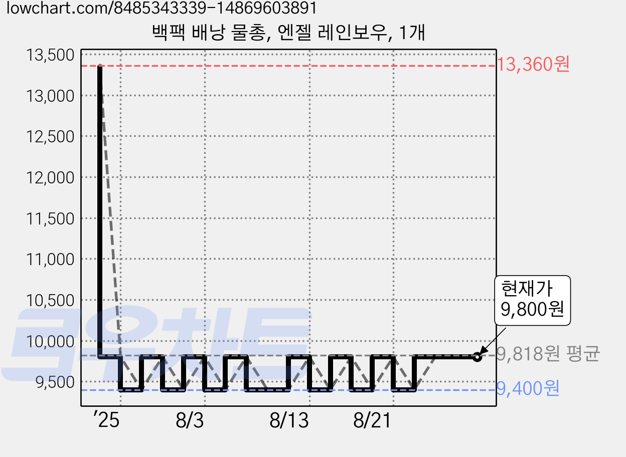 백팩 배낭 물총, 엔젤 레인보우, 1개 가격 변동 차트, 현재가 9,800원, 관측 최저가 9,400원