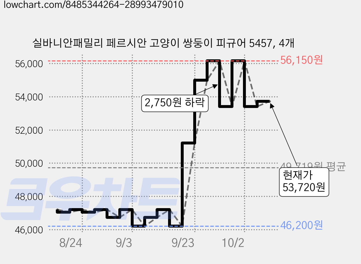 실바니안패밀리 페르시안 고양이 쌍둥이 피규어 5457, 4개 가격 변동 차트, 현재가 53,720원, 관측 최저가 46,200원