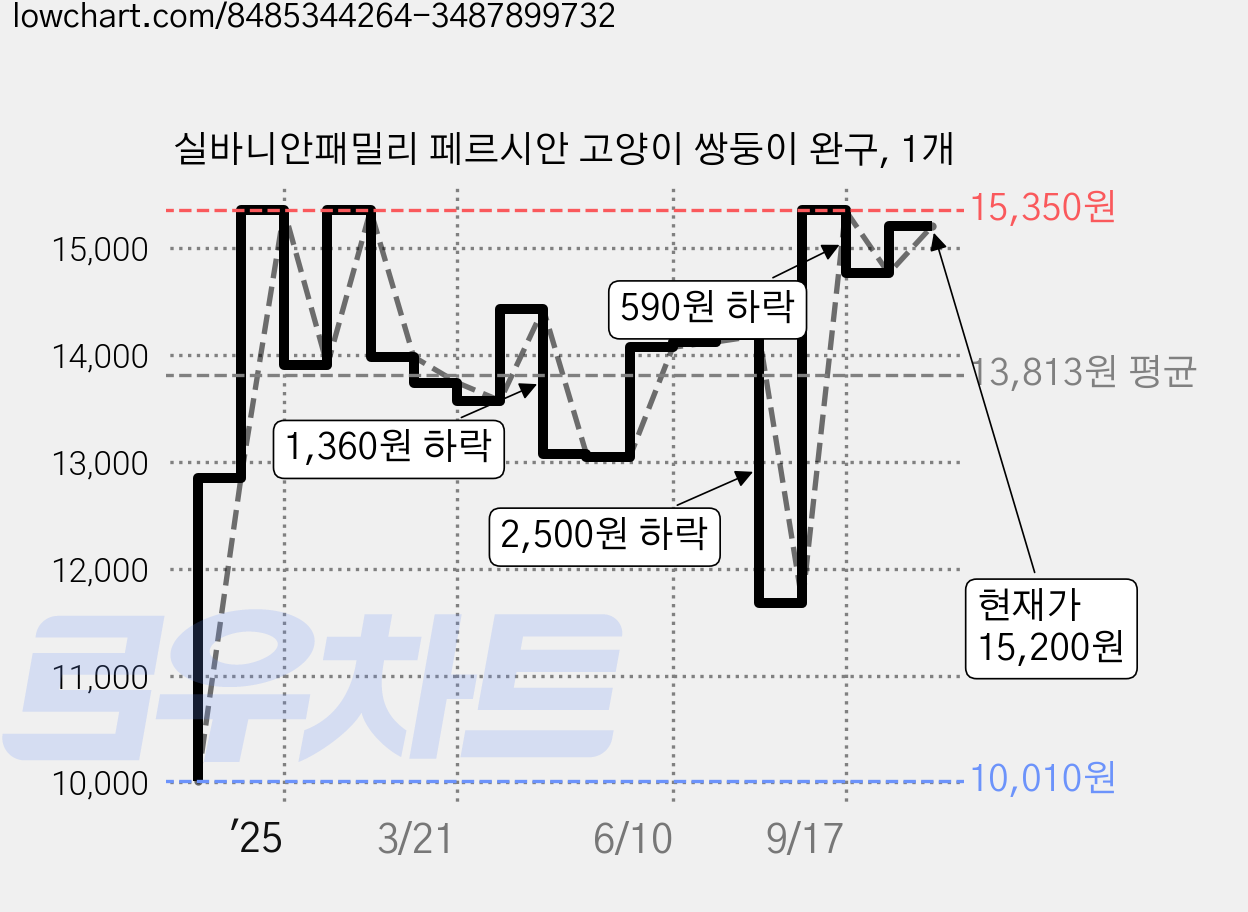 실바니안패밀리 페르시안 고양이 쌍둥이 완구, 1개 가격 변동 차트, 현재가 15,060원, 관측 최저가 10,010원