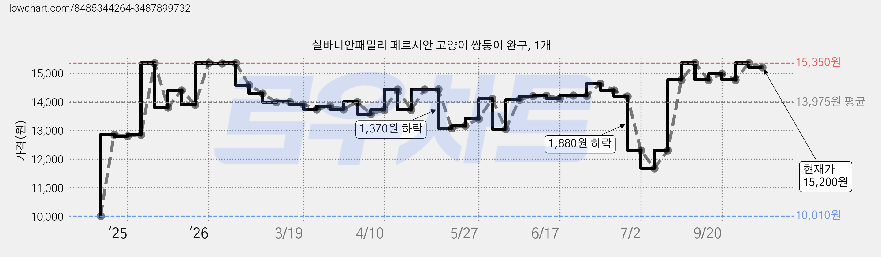 실바니안패밀리 페르시안 고양이 쌍둥이 완구, 1개 가격 변동 차트, 현재가 15,060원, 관측 최저가 10,010원