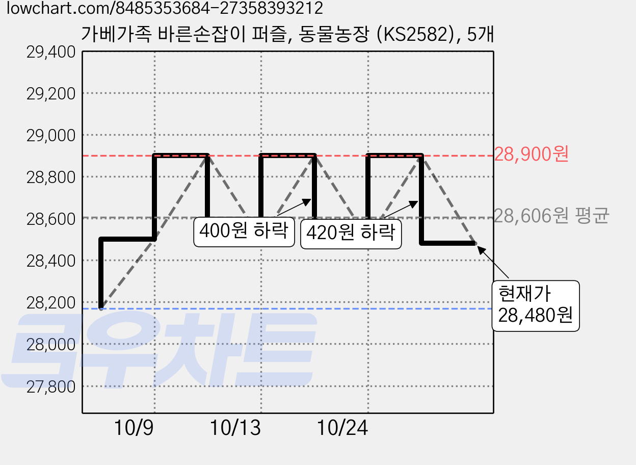 가베가족 바른손잡이 퍼즐, 동물농장 (KS2582), 5개 가격 변동 차트, 현재가 28,480원, 관측 최저가 28,170원