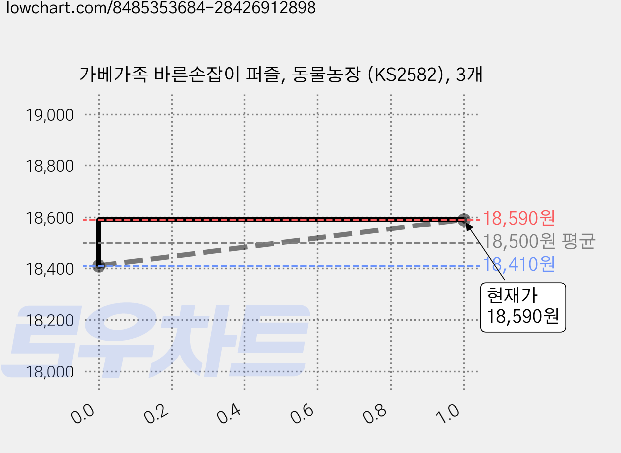 가베가족 바른손잡이 퍼즐, 동물농장 (KS2582), 3개 가격 변동 차트, 현재가 18,590원, 관측 최저가 17,650원