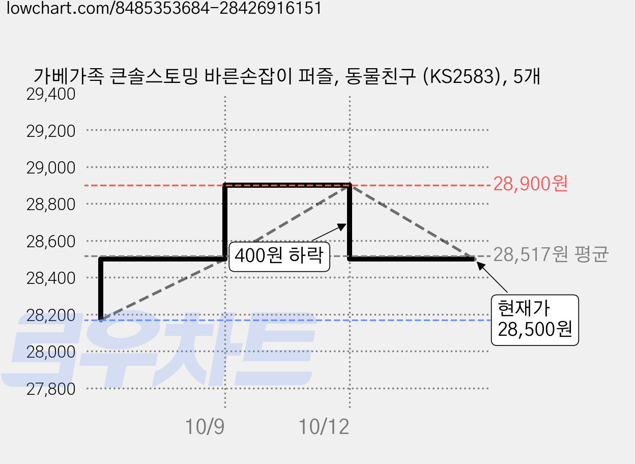 가베가족 큰솔스토밍 바른손잡이 퍼즐, 동물친구 (KS2583), 5개 가격 변동 차트, 현재가 28,500원, 관측 최저가 28,170원