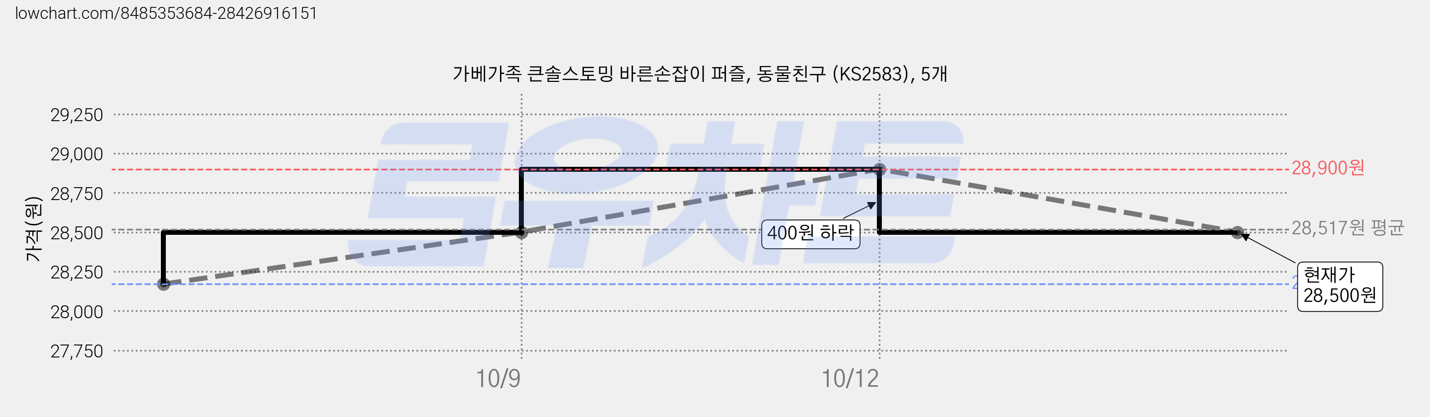 가베가족 큰솔스토밍 바른손잡이 퍼즐, 동물친구 (KS2583), 5개 가격 변동 차트, 현재가 28,500원, 관측 최저가 28,170원