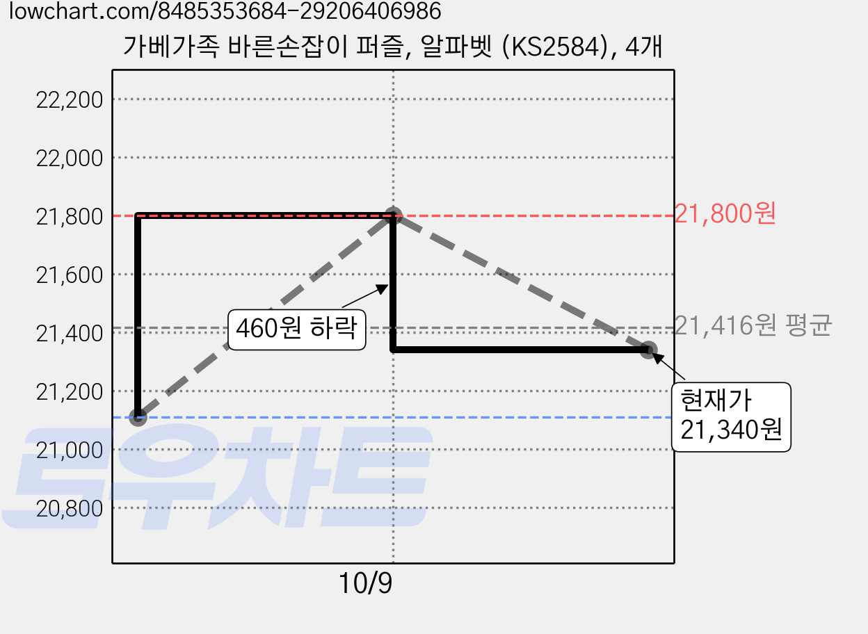 가베가족 바른손잡이 퍼즐, 알파벳 (KS2584), 4개 가격 변동 차트, 현재가 21,340원, 관측 최저가 21,110원