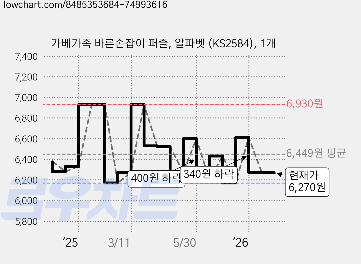 가베가족 바른손잡이 퍼즐, 알파벳 (KS2584), 1개 가격 변동 차트, 현재가 6,270원, 관측 최저가 6,170원