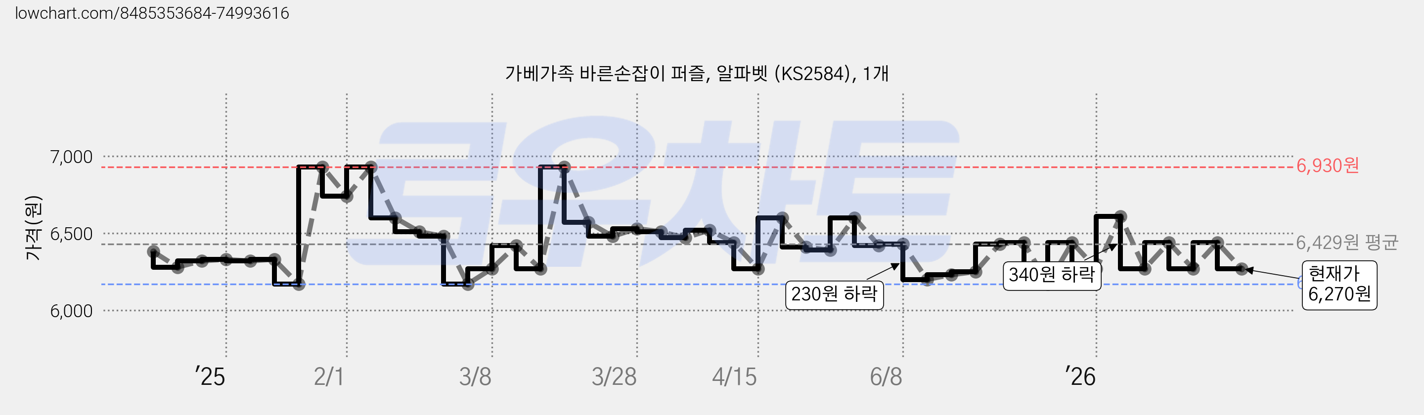 가베가족 바른손잡이 퍼즐, 알파벳 (KS2584), 1개 가격 변동 차트, 현재가 6,270원, 관측 최저가 6,170원