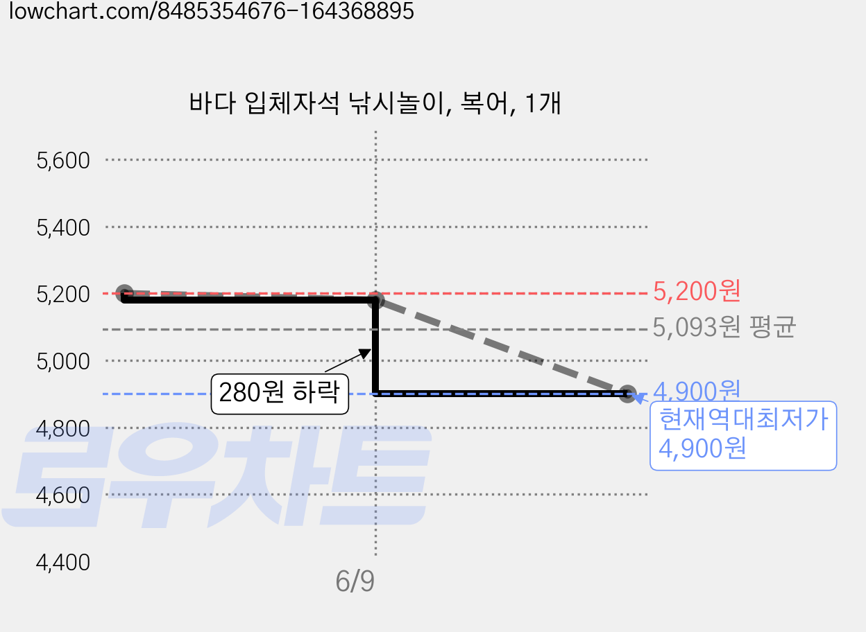 바다 입체자석 낚시놀이, 복어, 1개 가격 변동 차트, 현재가 4,900원, 역대최저가