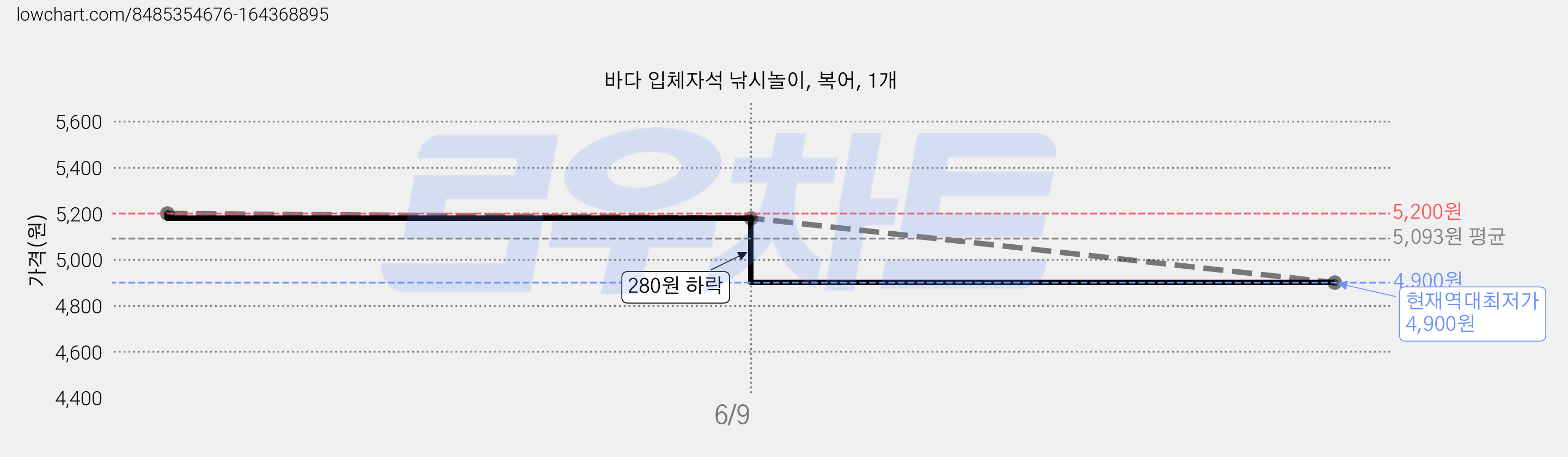 바다 입체자석 낚시놀이, 복어, 1개 가격 변동 차트, 현재가 4,900원, 역대최저가