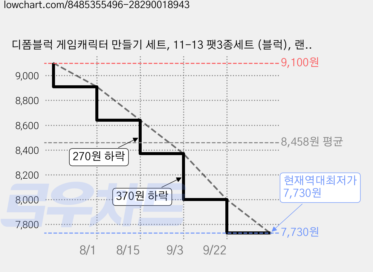 디폼블럭 게임캐릭터 만들기 세트, 11-13 팻3종세트 (블럭), 랜덤발송(가방고리), 2개 가격 변동 차트, 현재가 7,730원, 역대최저가