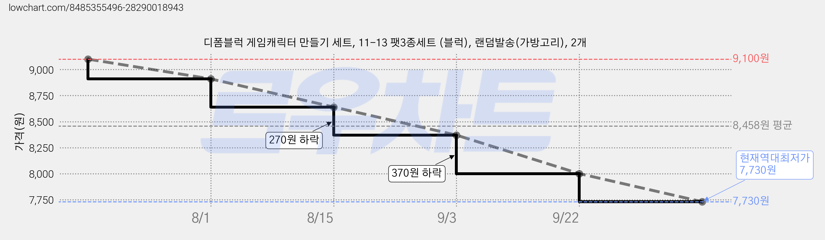 디폼블럭 게임캐릭터 만들기 세트, 11-13 팻3종세트 (블럭), 랜덤발송(가방고리), 2개 가격 변동 차트, 현재가 7,730원, 역대최저가