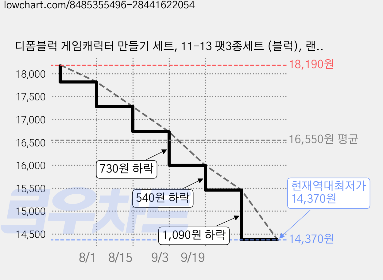 디폼블럭 게임캐릭터 만들기 세트, 11-13 팻3종세트 (블럭), 랜덤발송(가방고리), 4개 가격 변동 차트, 현재가 14,370원, 역대최저가