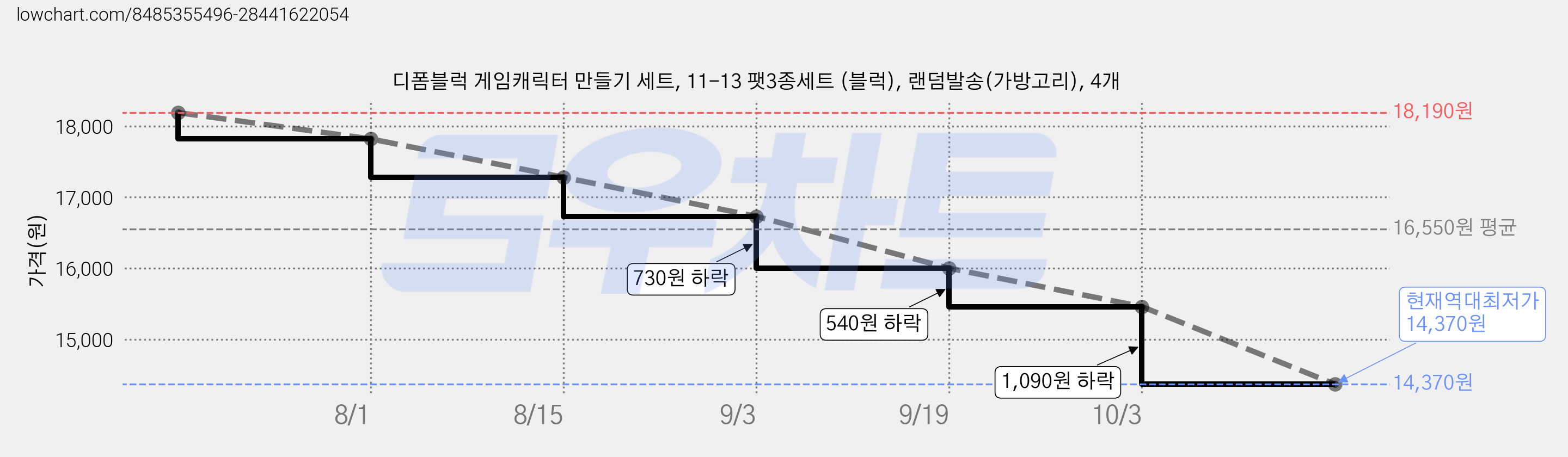 디폼블럭 게임캐릭터 만들기 세트, 11-13 팻3종세트 (블럭), 랜덤발송(가방고리), 4개 가격 변동 차트, 현재가 14,370원, 역대최저가