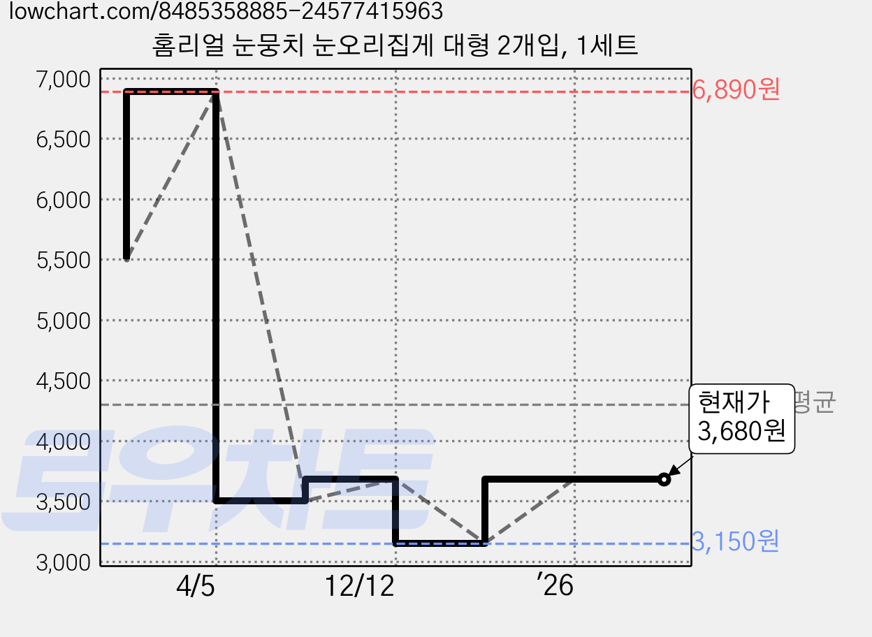 홈리얼 눈뭉치 눈오리집게 대형 2개입, 1세트 가격 변동 차트, 현재가 3,680원, 관측 최저가 3,150원