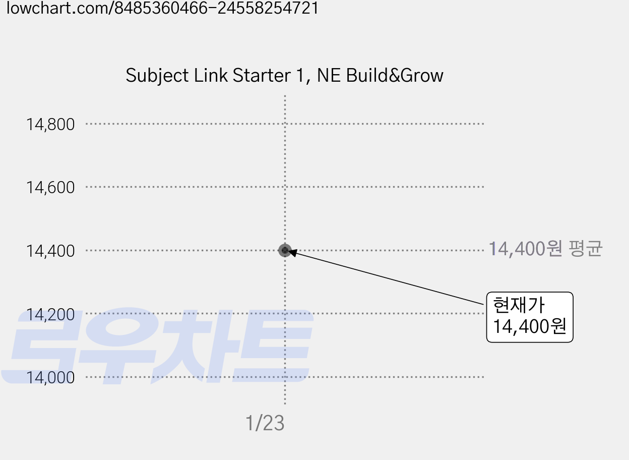 Subject Link Starter 1, NE Build&Grow 가격 변동 차트, 현재가 14,400원
