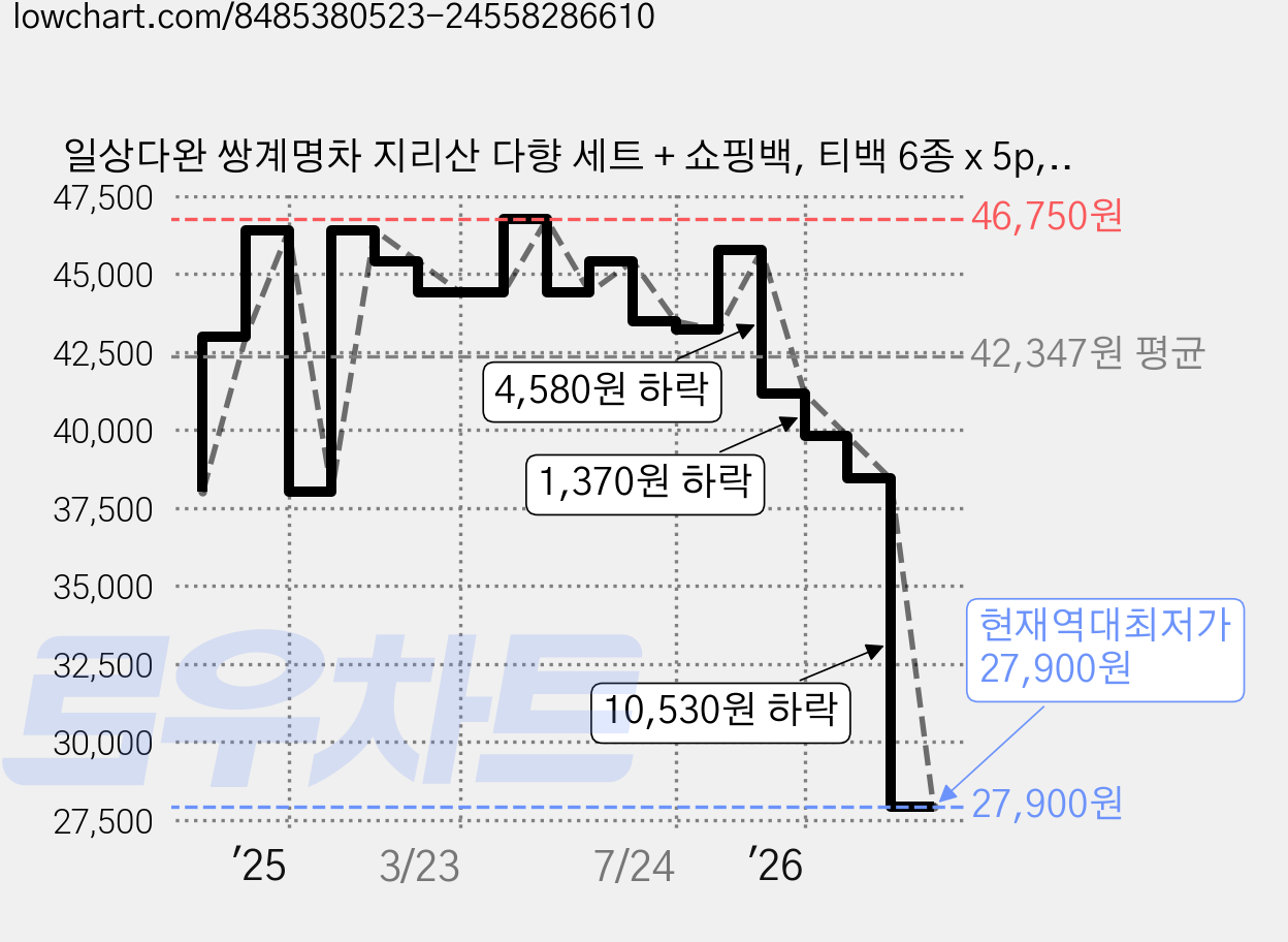 일상다완 쌍계명차 지리산 다향 세트 + 쇼핑백, 티백 6종 x 5p, 1세트 가격 변동 차트, 현재가 27,900원, 역대최저가
