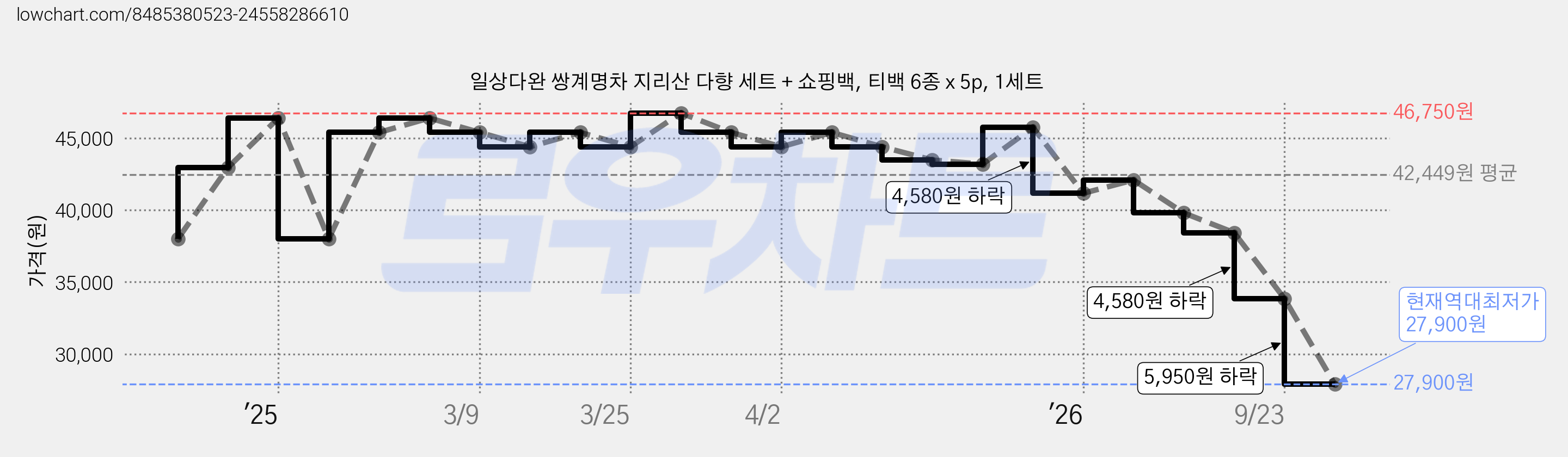 일상다완 쌍계명차 지리산 다향 세트 + 쇼핑백, 티백 6종 x 5p, 1세트 가격 변동 차트, 현재가 27,900원, 역대최저가