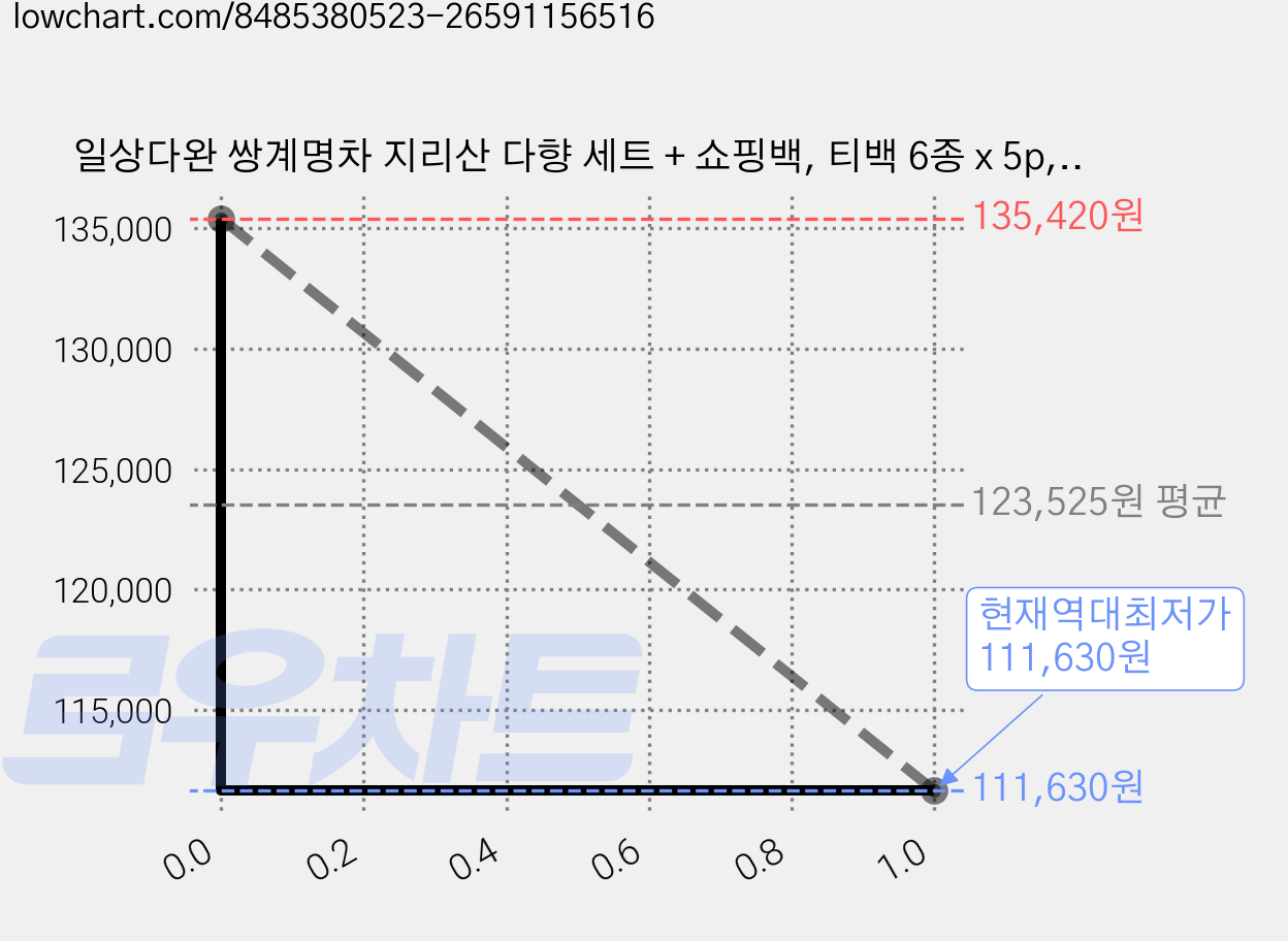 일상다완 쌍계명차 지리산 다향 세트 + 쇼핑백, 티백 6종 x 5p, 4세트 가격 변동 차트, 현재가 111,630원, 역대최저가