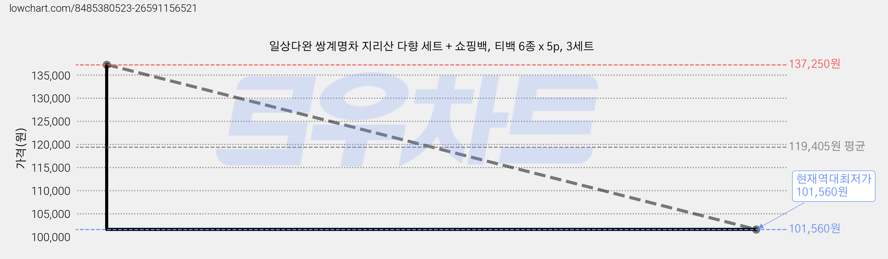 일상다완 쌍계명차 지리산 다향 세트 + 쇼핑백, 티백 6종 x 5p, 3세트 가격 변동 차트, 현재가 101,560원, 역대최저가
