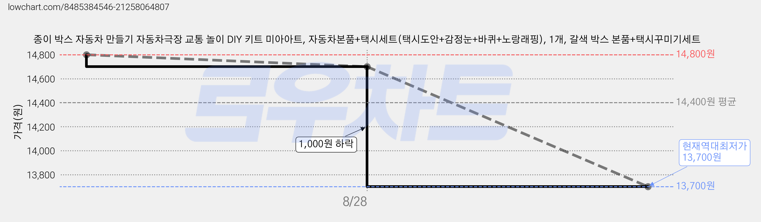 종이 박스 자동차 만들기 자동차극장 교통 놀이 DIY 키트 미아아트, 자동차본품+택시세트(택시도안+감정눈+바퀴+노랑래핑), 1개, 갈색 박스 본품+택시꾸미기세트 가격 변동 차트, 현재가 13,700원, 역대최저가