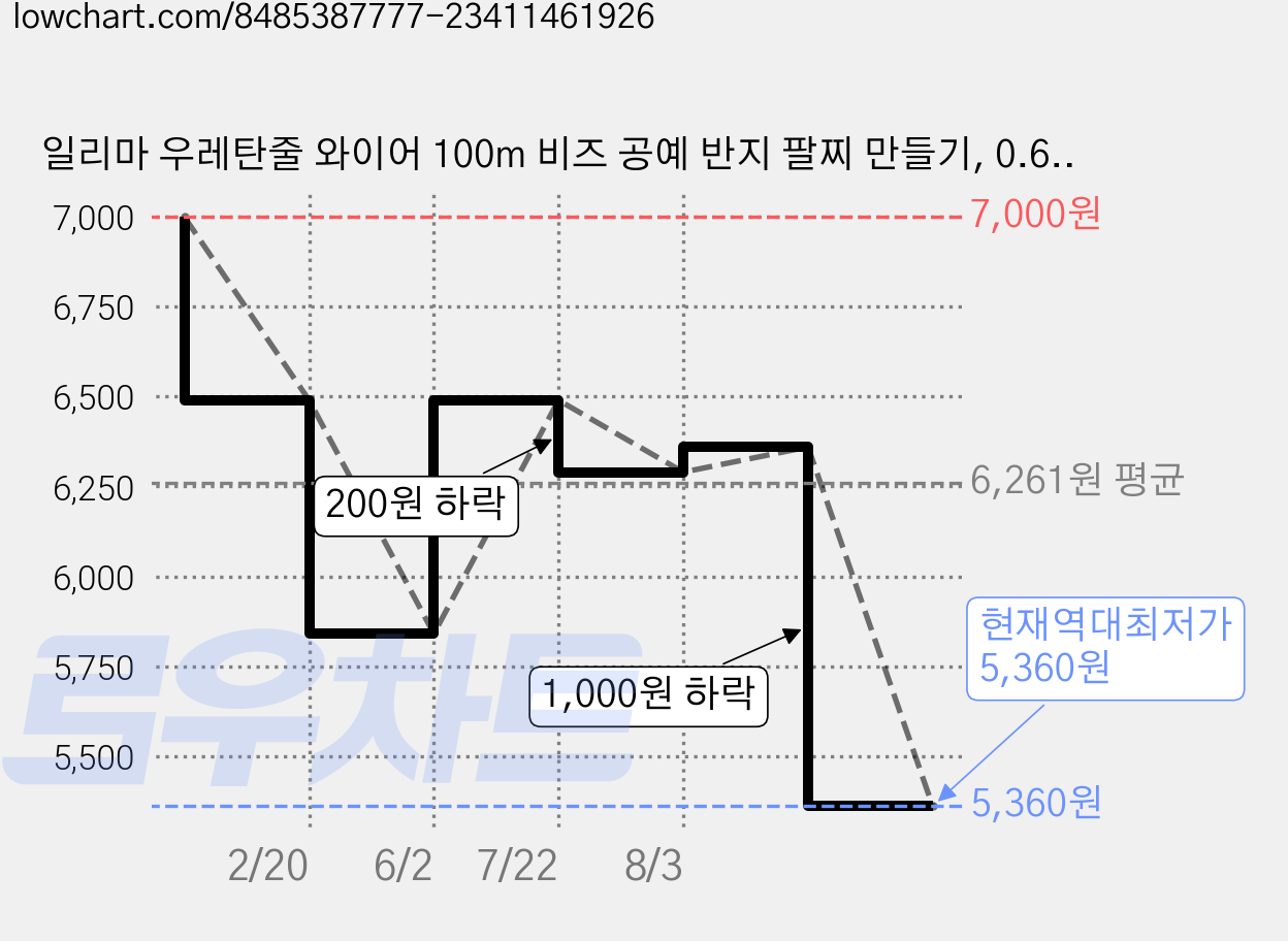 일리마 우레탄줄 와이어 100m 비즈 공예 반지 팔찌 만들기, 0.6mm, 1개, 투명 0.6mm 가격 변동 차트, 현재가 5,360원, 역대최저가