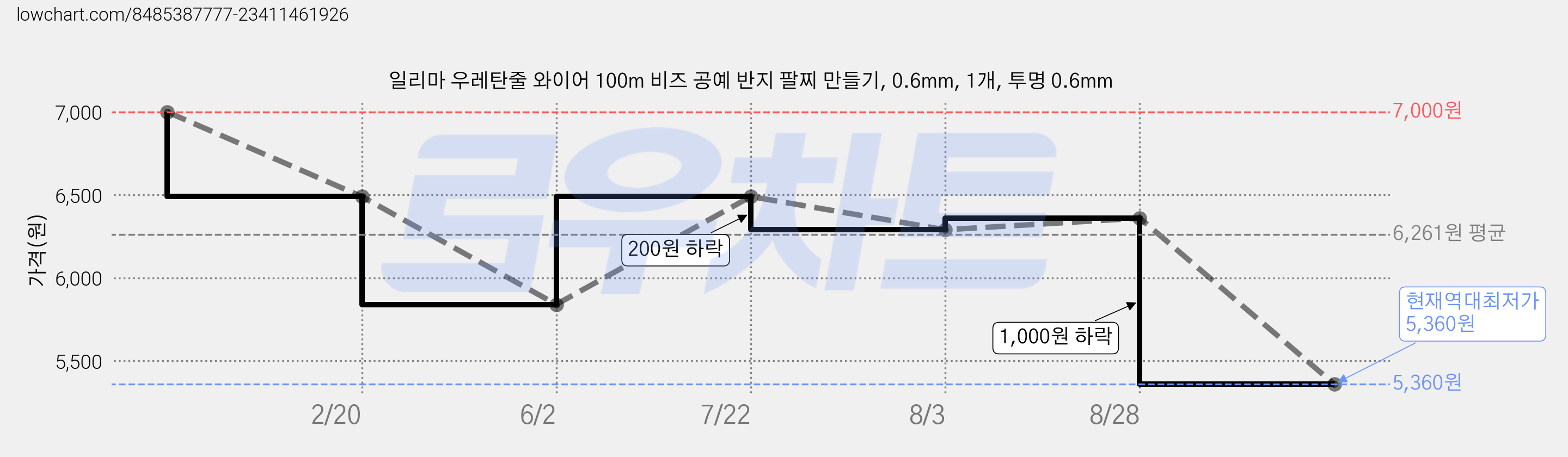 일리마 우레탄줄 와이어 100m 비즈 공예 반지 팔찌 만들기, 0.6mm, 1개, 투명 0.6mm 가격 변동 차트, 현재가 5,360원, 역대최저가