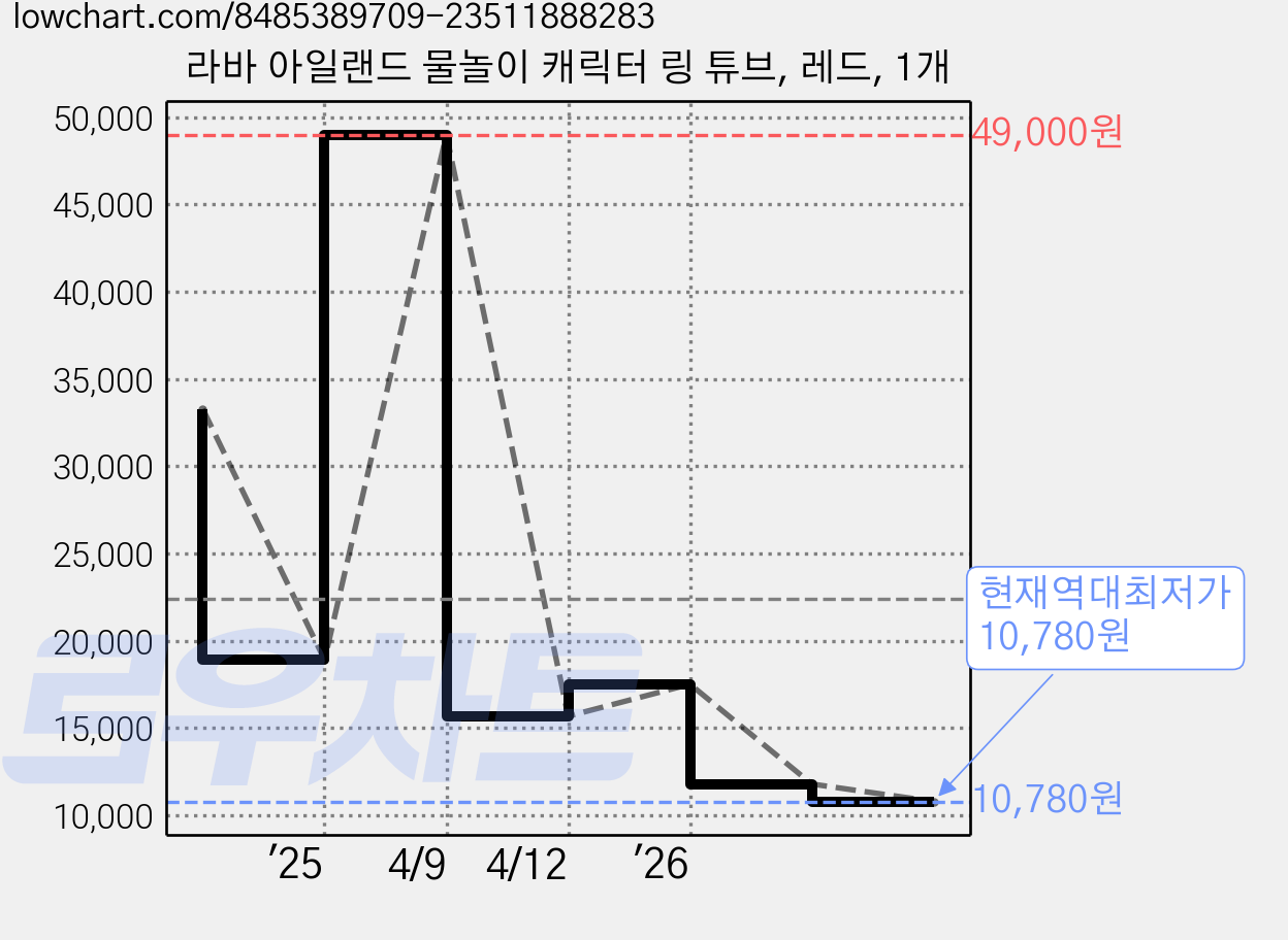 라바 아일랜드 물놀이 캐릭터 링 튜브, 레드, 1개 가격 변동 차트, 현재가 10,780원, 역대최저가