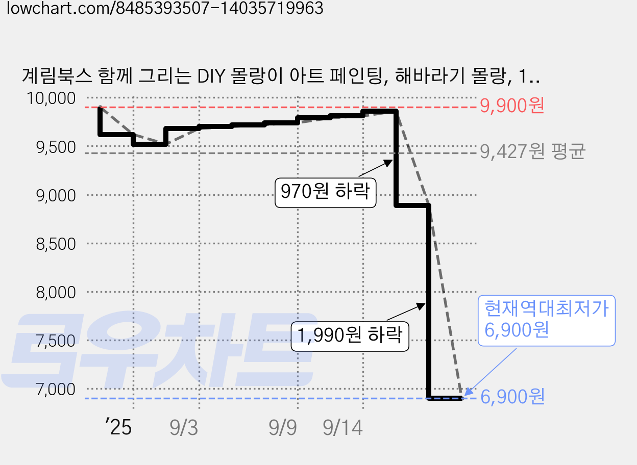 계림북스 함께 그리는 DIY 몰랑이 아트 페인팅, 해바라기 몰랑, 1개 가격 변동 차트, 현재가 6,900원, 역대최저가