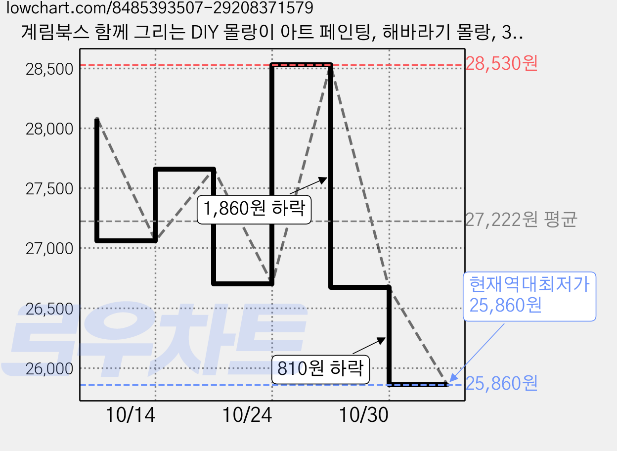 계림북스 함께 그리는 DIY 몰랑이 아트 페인팅, 해바라기 몰랑, 3개 가격 변동 차트, 현재가 25,860원, 역대최저가